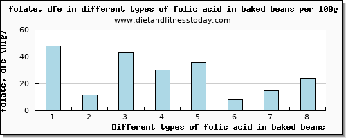 folic acid in baked beans folate, dfe per 100g